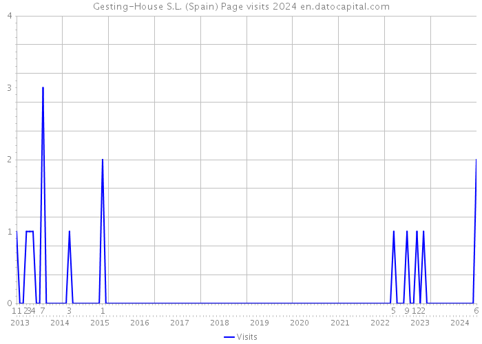 Gesting-House S.L. (Spain) Page visits 2024 