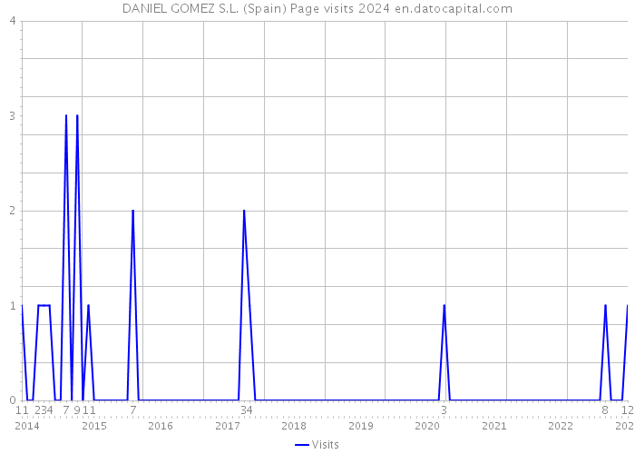 DANIEL GOMEZ S.L. (Spain) Page visits 2024 