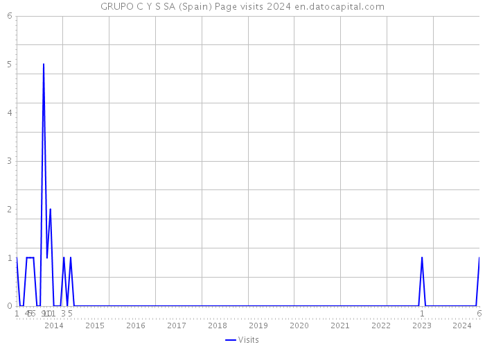 GRUPO C Y S SA (Spain) Page visits 2024 