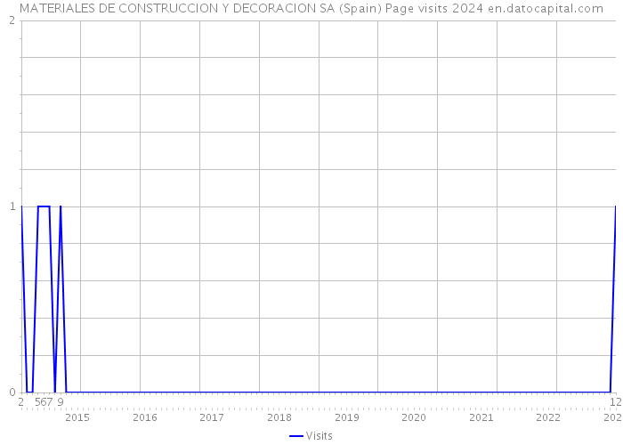 MATERIALES DE CONSTRUCCION Y DECORACION SA (Spain) Page visits 2024 