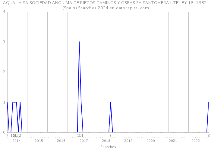 AQUALIA SA SOCIEDAD ANONIMA DE RIEGOS CAMINOS Y OBRAS SA SANTOMERA UTE LEY 18-1982 (Spain) Searches 2024 