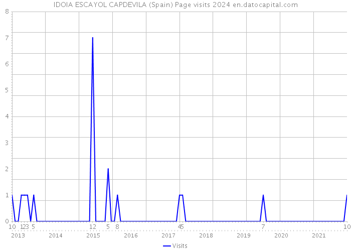 IDOIA ESCAYOL CAPDEVILA (Spain) Page visits 2024 