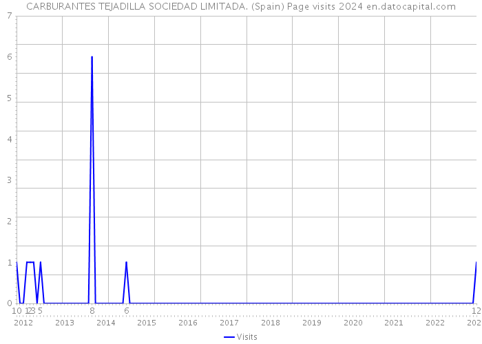 CARBURANTES TEJADILLA SOCIEDAD LIMITADA. (Spain) Page visits 2024 