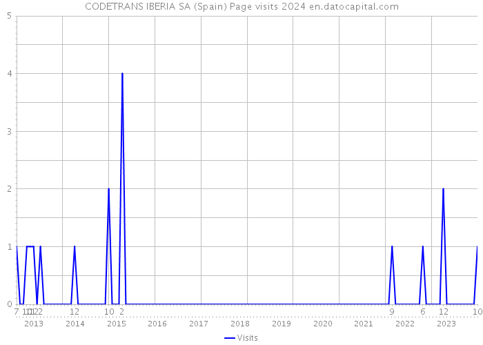 CODETRANS IBERIA SA (Spain) Page visits 2024 