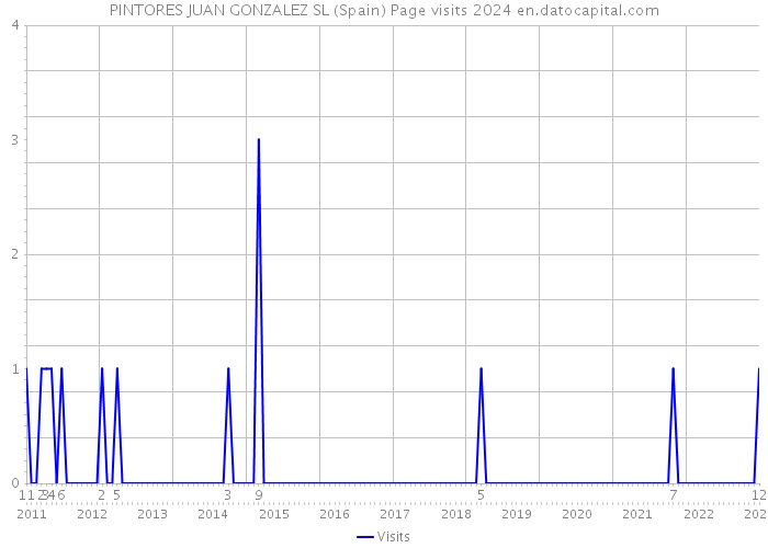 PINTORES JUAN GONZALEZ SL (Spain) Page visits 2024 