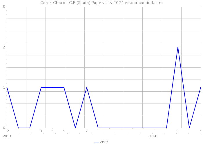 Carns Chorda C.B (Spain) Page visits 2024 