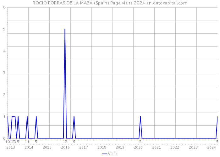 ROCIO PORRAS DE LA MAZA (Spain) Page visits 2024 
