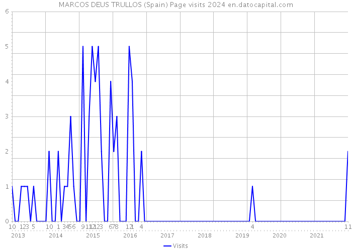 MARCOS DEUS TRULLOS (Spain) Page visits 2024 