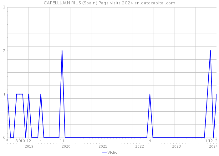 CAPELLJUAN RIUS (Spain) Page visits 2024 