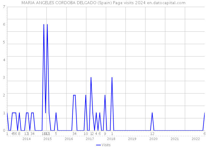 MARIA ANGELES CORDOBA DELGADO (Spain) Page visits 2024 
