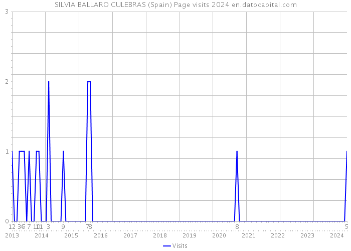 SILVIA BALLARO CULEBRAS (Spain) Page visits 2024 