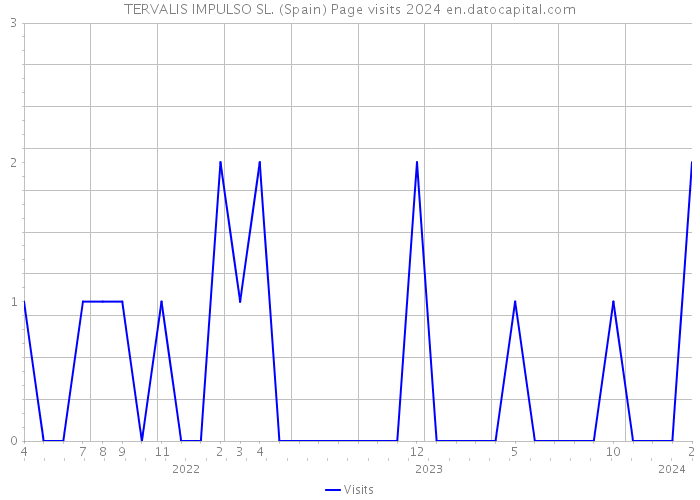 TERVALIS IMPULSO SL. (Spain) Page visits 2024 