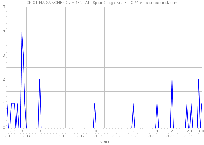 CRISTINA SANCHEZ CUARENTAL (Spain) Page visits 2024 