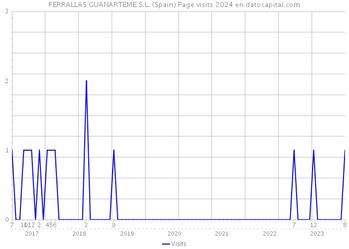 FERRALLAS GUANARTEME S.L. (Spain) Page visits 2024 