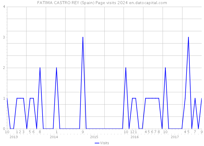 FATIMA CASTRO REY (Spain) Page visits 2024 