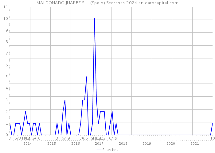 MALDONADO JUAREZ S.L. (Spain) Searches 2024 