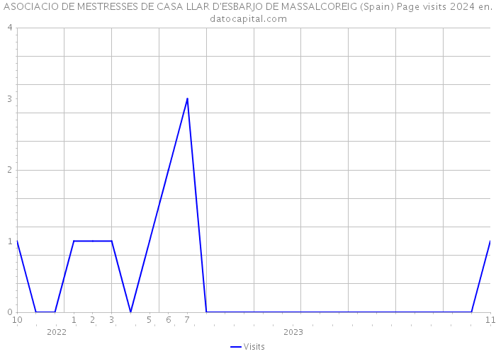 ASOCIACIO DE MESTRESSES DE CASA LLAR D'ESBARJO DE MASSALCOREIG (Spain) Page visits 2024 