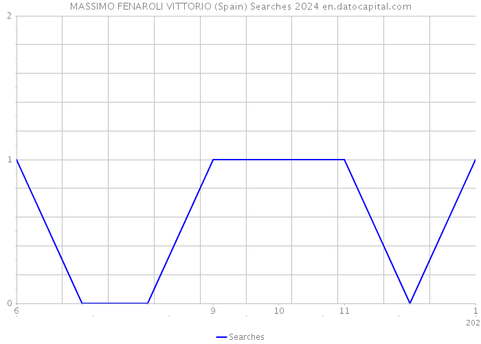 MASSIMO FENAROLI VITTORIO (Spain) Searches 2024 