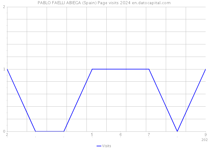 PABLO FAELLI ABIEGA (Spain) Page visits 2024 