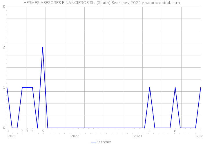 HERMES ASESORES FINANCIEROS SL. (Spain) Searches 2024 