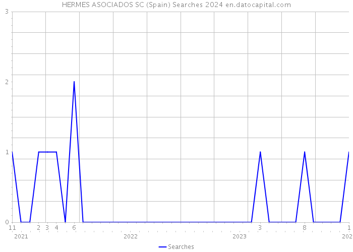 HERMES ASOCIADOS SC (Spain) Searches 2024 