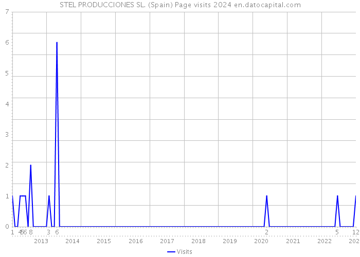 STEL PRODUCCIONES SL. (Spain) Page visits 2024 