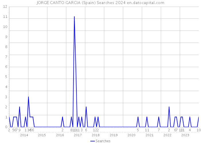 JORGE CANTO GARCIA (Spain) Searches 2024 
