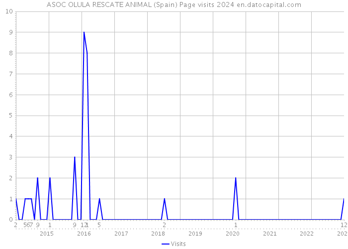 ASOC OLULA RESCATE ANIMAL (Spain) Page visits 2024 