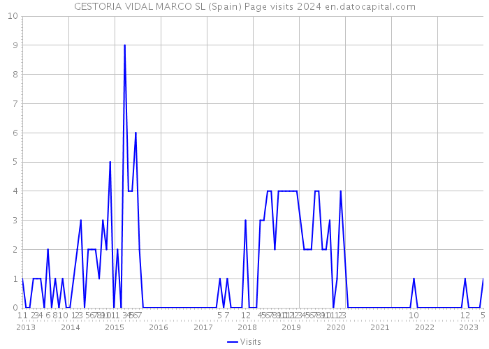 GESTORIA VIDAL MARCO SL (Spain) Page visits 2024 