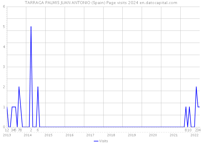 TARRAGA PALMIS JUAN ANTONIO (Spain) Page visits 2024 