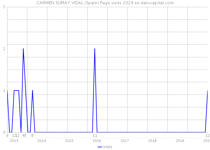 CARMEN SUMAY VIDAL (Spain) Page visits 2024 