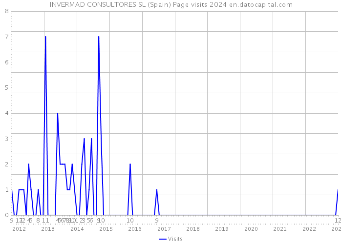 INVERMAD CONSULTORES SL (Spain) Page visits 2024 