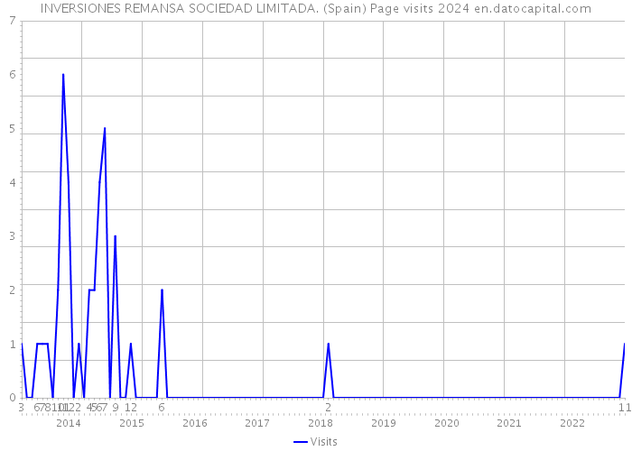 INVERSIONES REMANSA SOCIEDAD LIMITADA. (Spain) Page visits 2024 