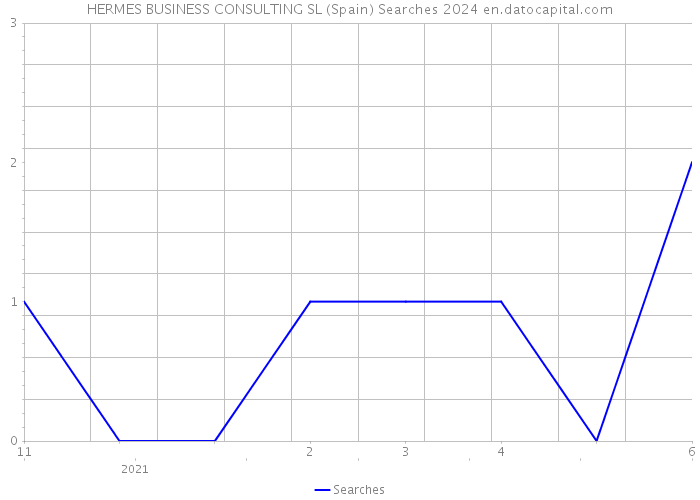 HERMES BUSINESS CONSULTING SL (Spain) Searches 2024 