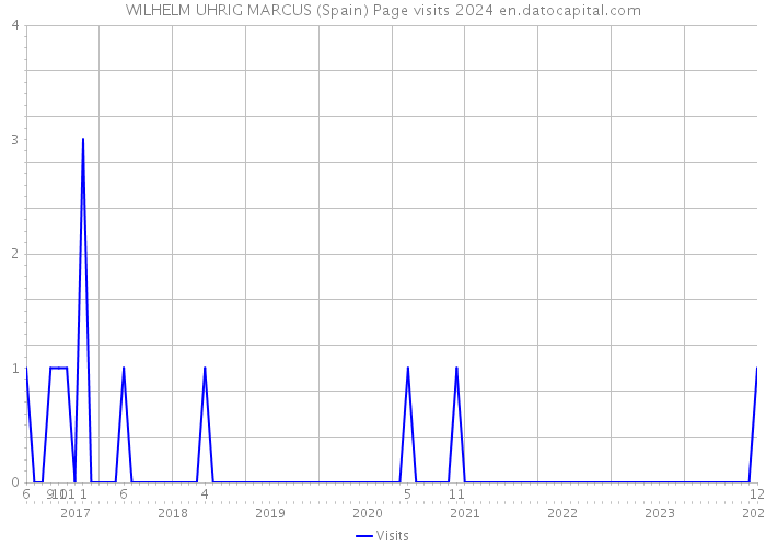 WILHELM UHRIG MARCUS (Spain) Page visits 2024 