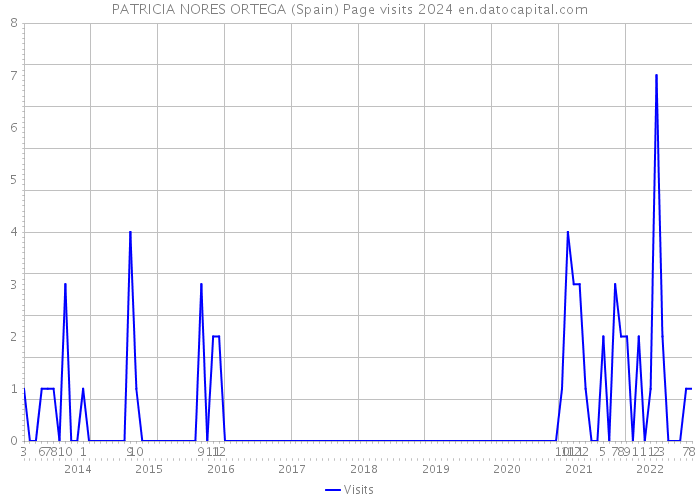 PATRICIA NORES ORTEGA (Spain) Page visits 2024 