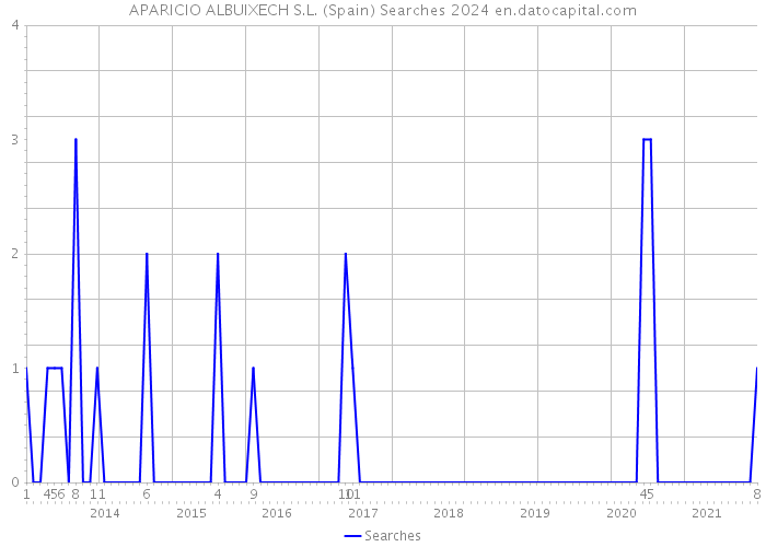 APARICIO ALBUIXECH S.L. (Spain) Searches 2024 