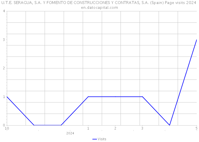 U.T.E. SERAGUA, S.A. Y FOMENTO DE CONSTRUCCIONES Y CONTRATAS, S.A. (Spain) Page visits 2024 