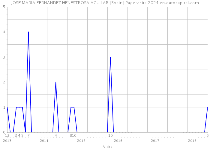 JOSE MARIA FERNANDEZ HENESTROSA AGUILAR (Spain) Page visits 2024 