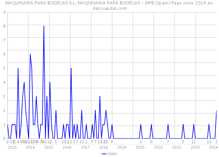 MAQUINARIA PARA BODEGAS S.L. MAQUINARIA PARA BODEGAS - MPB (Spain) Page visits 2024 