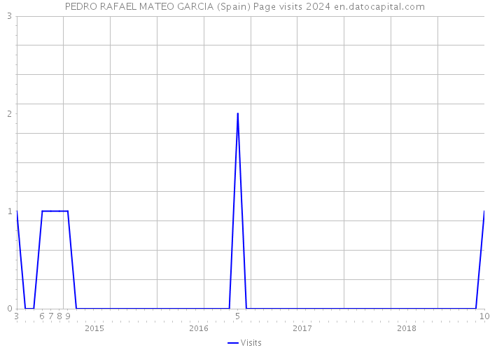 PEDRO RAFAEL MATEO GARCIA (Spain) Page visits 2024 