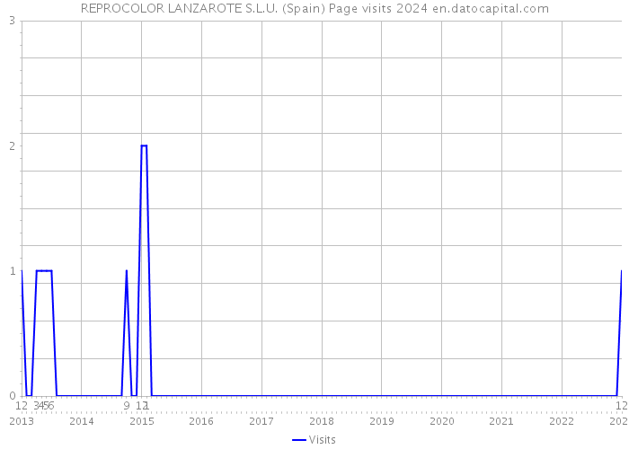 REPROCOLOR LANZAROTE S.L.U. (Spain) Page visits 2024 