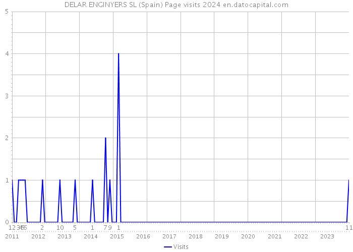 DELAR ENGINYERS SL (Spain) Page visits 2024 