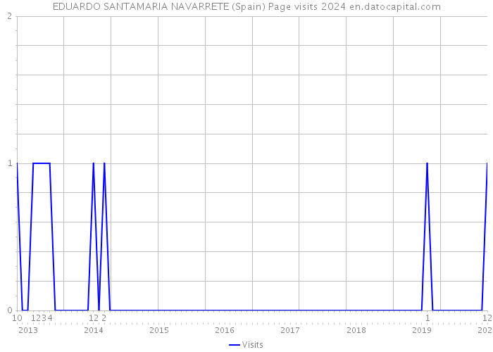 EDUARDO SANTAMARIA NAVARRETE (Spain) Page visits 2024 