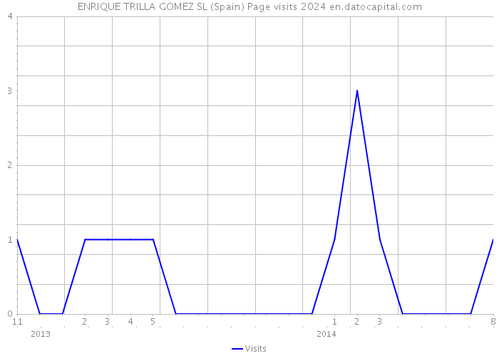 ENRIQUE TRILLA GOMEZ SL (Spain) Page visits 2024 