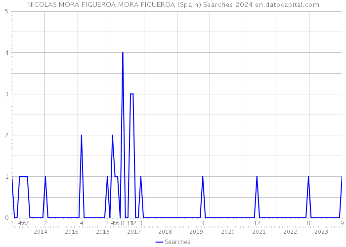 NICOLAS MORA FIGUEROA MORA FIGUEROA (Spain) Searches 2024 