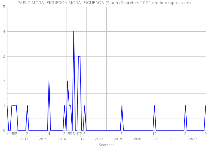 PABLO MORA-FIGUEROA MORA-FIGUEROA (Spain) Searches 2024 
