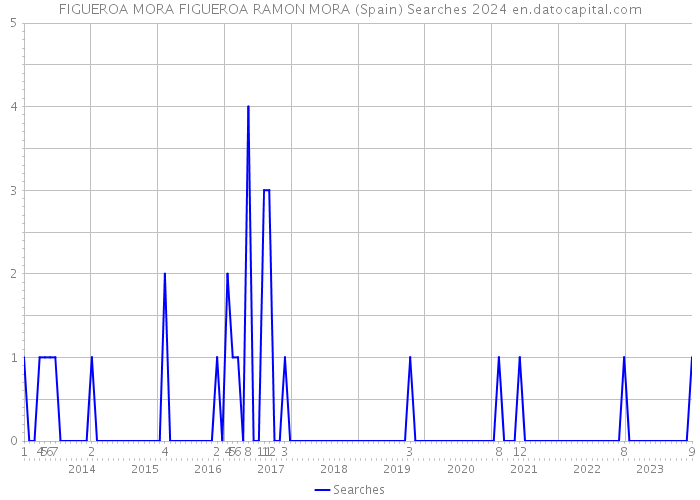 FIGUEROA MORA FIGUEROA RAMON MORA (Spain) Searches 2024 