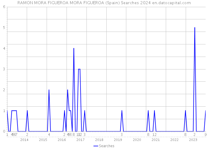 RAMON MORA FIGUEROA MORA FIGUEROA (Spain) Searches 2024 