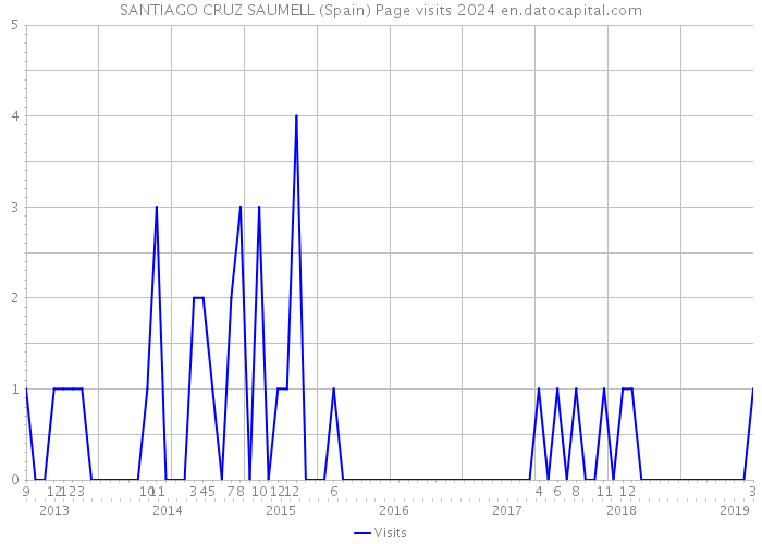 SANTIAGO CRUZ SAUMELL (Spain) Page visits 2024 